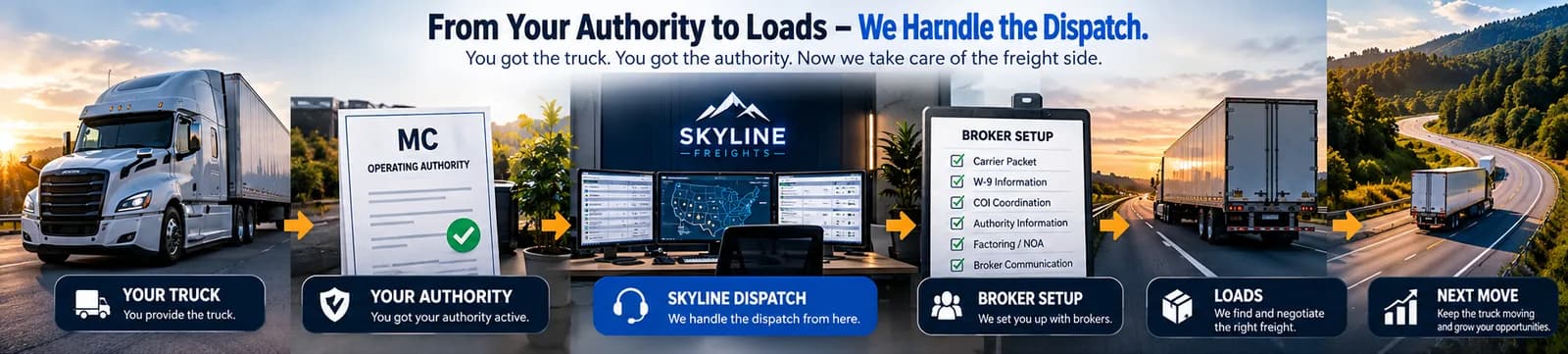 Illustrated new-authority dispatch workflow from an active truck and MC authority through Skyline dispatch, broker setup, loads, and the next move