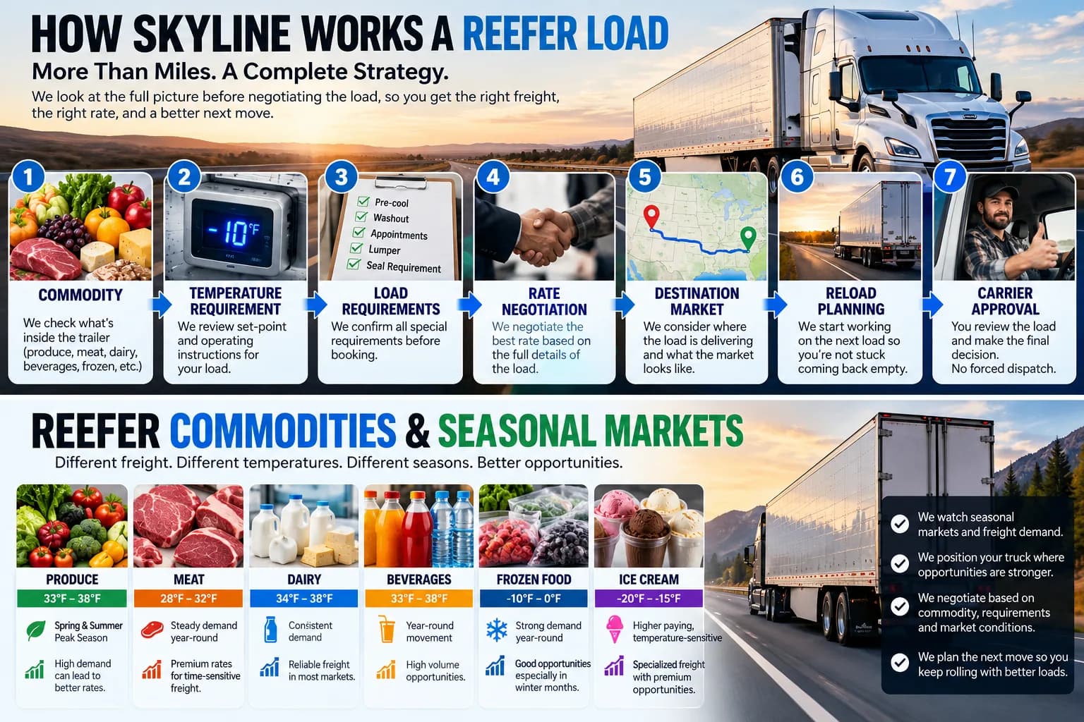 Illustrated reefer load strategy covering commodity, temperature instructions, requirements, rate negotiation, destination, reload planning, and carrier approval